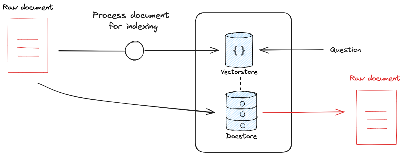 Retrieval with full docs